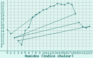 Courbe de l'humidex pour Muehldorf