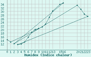 Courbe de l'humidex pour Fontenermont (14)