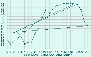 Courbe de l'humidex pour Charleville-Mzires (08)