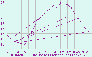 Courbe du refroidissement olien pour Yeovilton