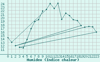 Courbe de l'humidex pour Leibnitz