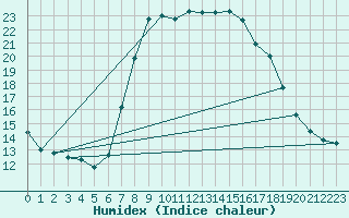 Courbe de l'humidex pour Davos (Sw)