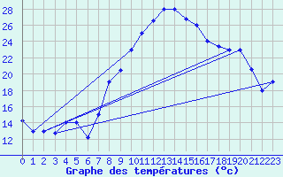 Courbe de tempratures pour Kairouan
