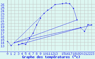 Courbe de tempratures pour Ahaus