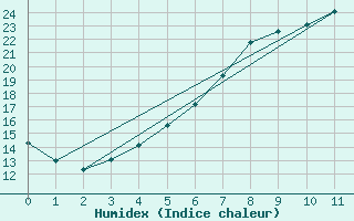 Courbe de l'humidex pour Puumala Kk Urheilukentta