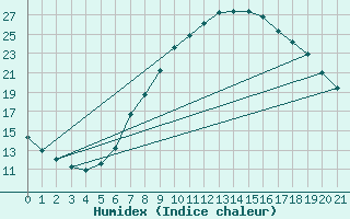 Courbe de l'humidex pour Montagnier, Bagnes