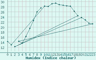 Courbe de l'humidex pour Torun