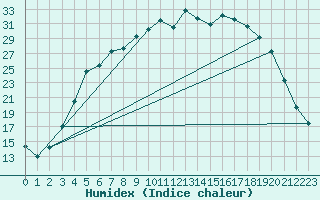 Courbe de l'humidex pour Ylinenjaervi