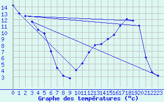 Courbe de tempratures pour Lans-en-Vercors (38)