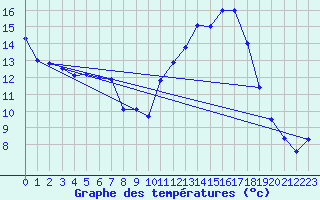 Courbe de tempratures pour Navarrenx (64)