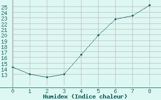 Courbe de l'humidex pour Karvia Alkkia