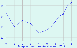 Courbe de tempratures pour Bournemouth (UK)