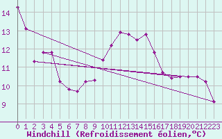 Courbe du refroidissement olien pour Andjar