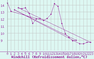Courbe du refroidissement olien pour Avord (18)