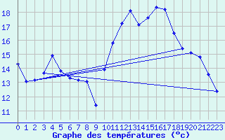 Courbe de tempratures pour Ancey (21)