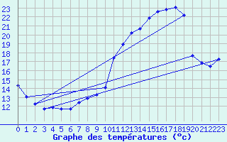 Courbe de tempratures pour Cambrai / Epinoy (62)