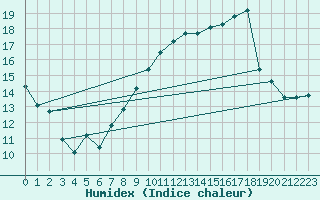 Courbe de l'humidex pour Xert / Chert (Esp)