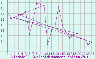 Courbe du refroidissement olien pour Arosa