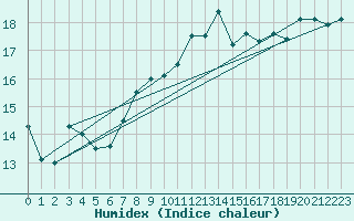 Courbe de l'humidex pour Landivisiau (29)