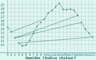 Courbe de l'humidex pour Retie (Be)