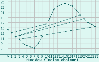 Courbe de l'humidex pour Aouste sur Sye (26)