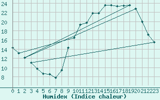Courbe de l'humidex pour Brigueuil (16)
