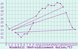 Courbe du refroidissement olien pour Saint-Brieuc (22)