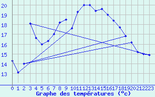 Courbe de tempratures pour Gutenstein-Mariahilfberg