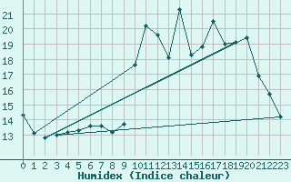 Courbe de l'humidex pour Avila - La Colilla (Esp)