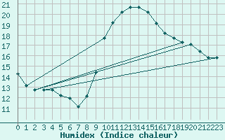 Courbe de l'humidex pour Pomrols (34)