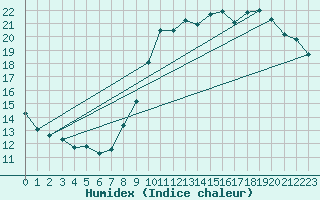 Courbe de l'humidex pour Le Touquet (62)