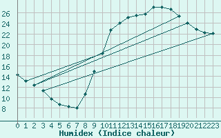 Courbe de l'humidex pour Aniane (34)