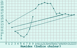 Courbe de l'humidex pour Lobbes (Be)