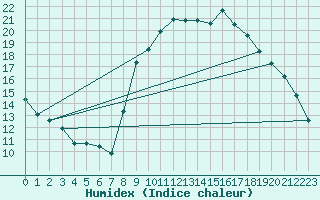 Courbe de l'humidex pour Lamballe (22)