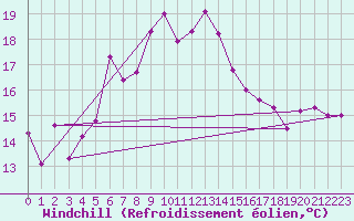Courbe du refroidissement olien pour Cimetta