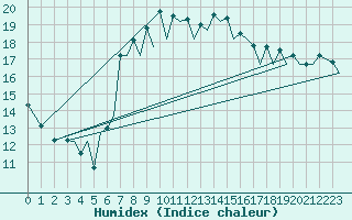 Courbe de l'humidex pour Santander / Parayas
