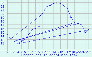 Courbe de tempratures pour Trets (13)