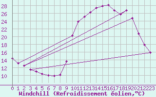 Courbe du refroidissement olien pour Chamonix-Mont-Blanc (74)