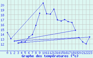 Courbe de tempratures pour Chur-Ems