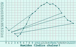 Courbe de l'humidex pour Doerpen