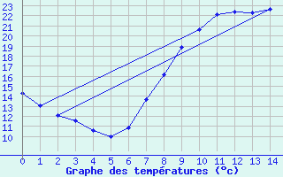 Courbe de tempratures pour Ripoll