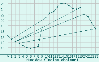 Courbe de l'humidex pour Pinsot (38)