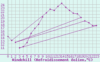 Courbe du refroidissement olien pour Neu Ulrichstein