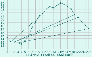 Courbe de l'humidex pour Hoogeveen Aws