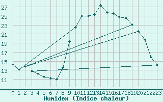 Courbe de l'humidex pour Nmes - Courbessac (30)