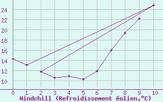 Courbe du refroidissement olien pour Yecla