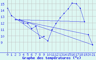 Courbe de tempratures pour Pau (64)