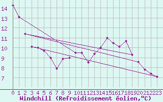Courbe du refroidissement olien pour Puymeras (84)