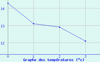 Courbe de tempratures pour Aillant (89)