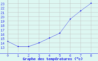 Courbe de tempratures pour Rujiena